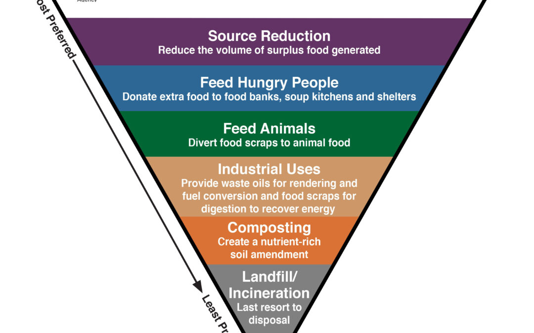 The representation of the ways in order of priority of reducing food waste priori