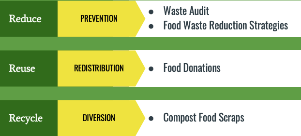 The 3 strategies to reduce food waste